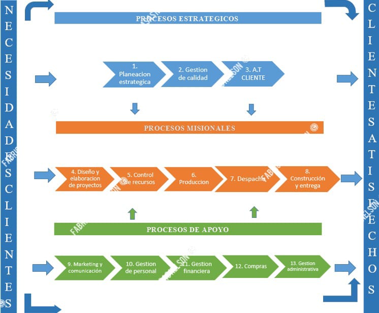 Mapa de Procesos